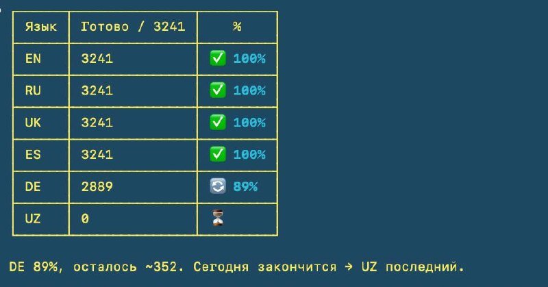 Эксперимент: заливаю на сайт 19 446 SEO-статей, сгенерированных через DeepSeek…