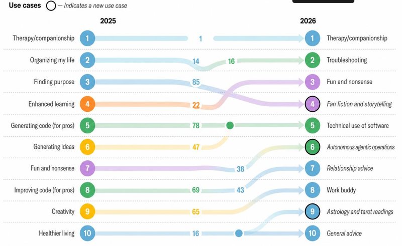 Как люди реально используют AI — отчёт Harvard Business Review 2026