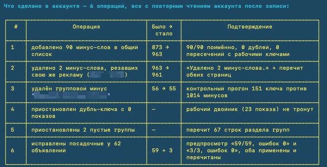 ИИ и Google Ads