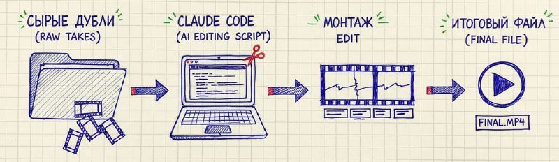 Снимаете видео и тратите часы на монтаж? Теперь его можно отдать Claude Code…